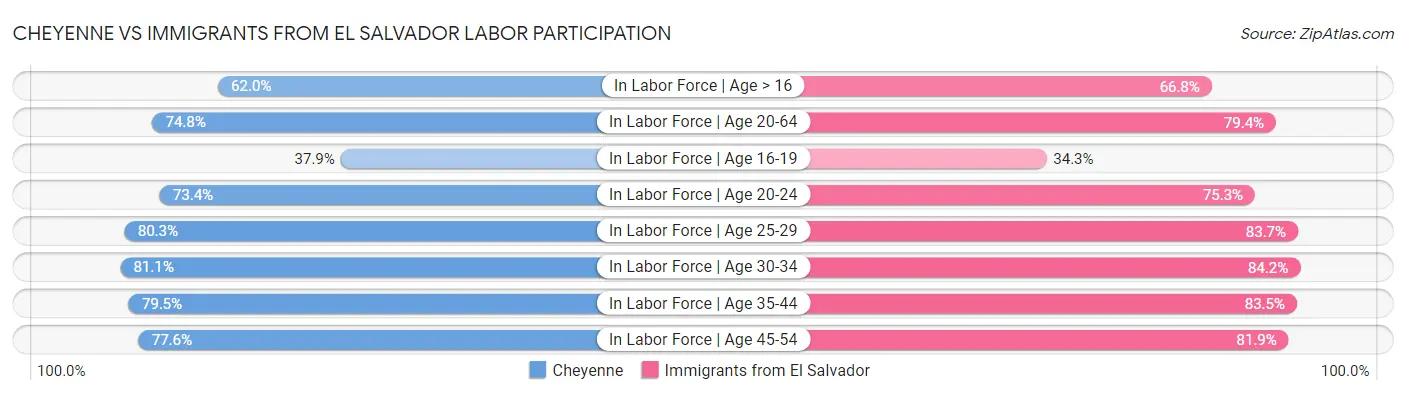 Cheyenne vs Immigrants from El Salvador Labor Participation
