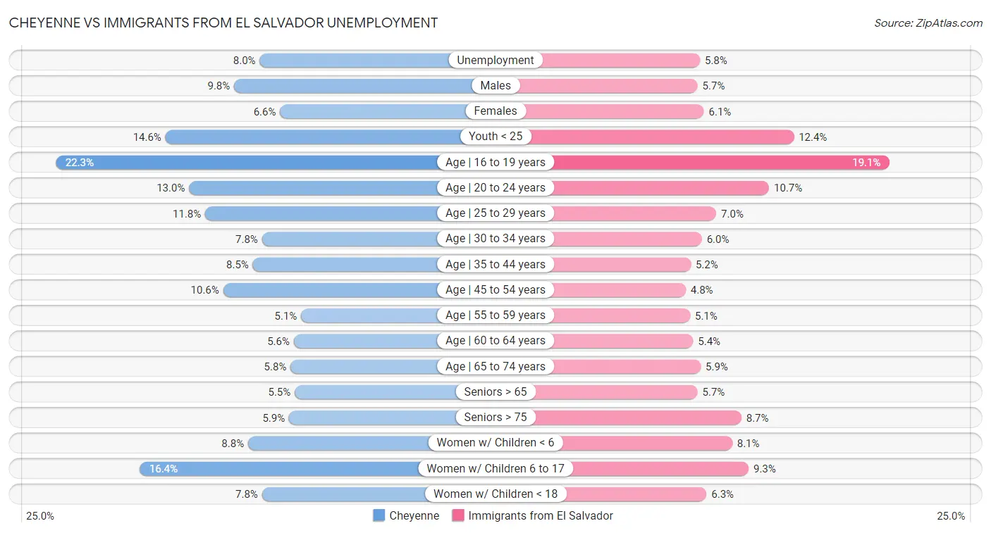 Cheyenne vs Immigrants from El Salvador Unemployment