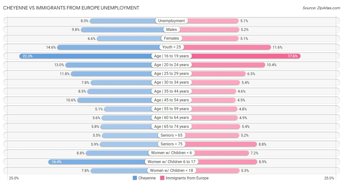 Cheyenne vs Immigrants from Europe Unemployment