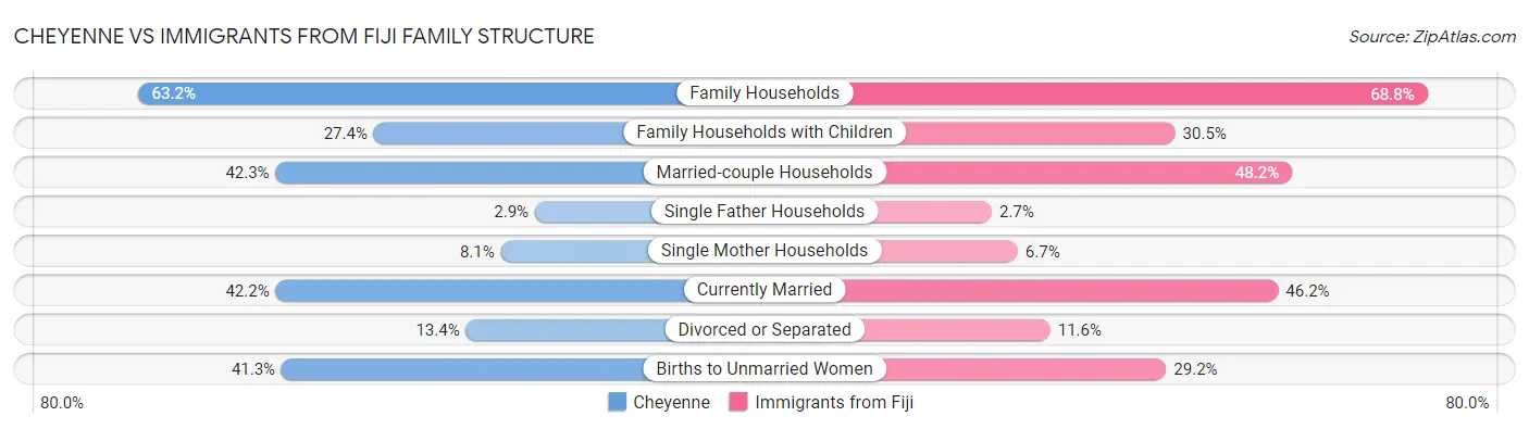 Cheyenne vs Immigrants from Fiji Family Structure