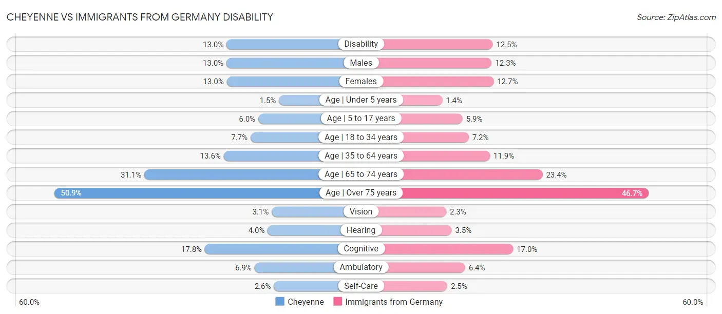 Cheyenne vs Immigrants from Germany Disability