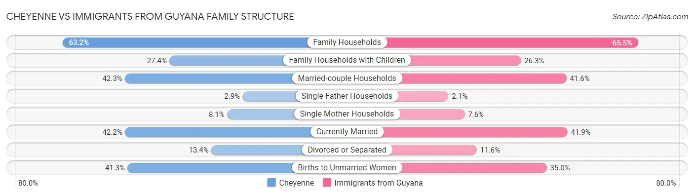 Cheyenne vs Immigrants from Guyana Family Structure