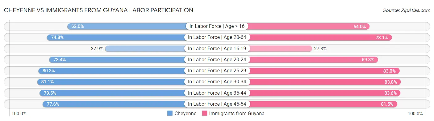 Cheyenne vs Immigrants from Guyana Labor Participation