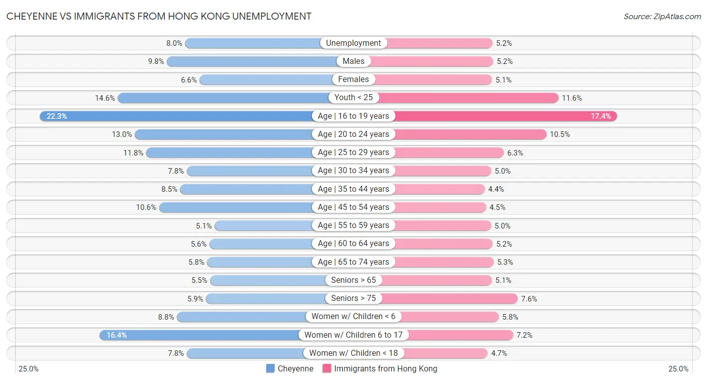 Cheyenne vs Immigrants from Hong Kong Unemployment