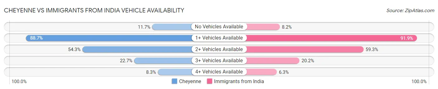 Cheyenne vs Immigrants from India Vehicle Availability