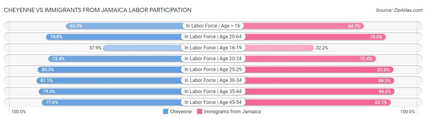 Cheyenne vs Immigrants from Jamaica Labor Participation