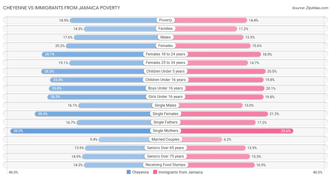 Cheyenne vs Immigrants from Jamaica Poverty