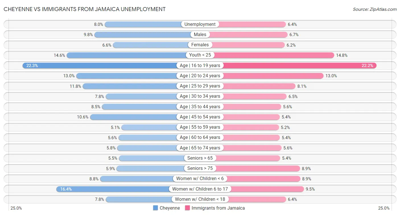 Cheyenne vs Immigrants from Jamaica Unemployment