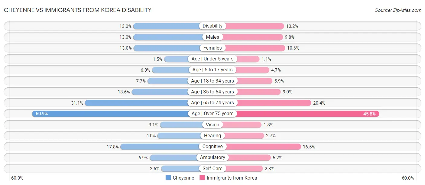 Cheyenne vs Immigrants from Korea Disability