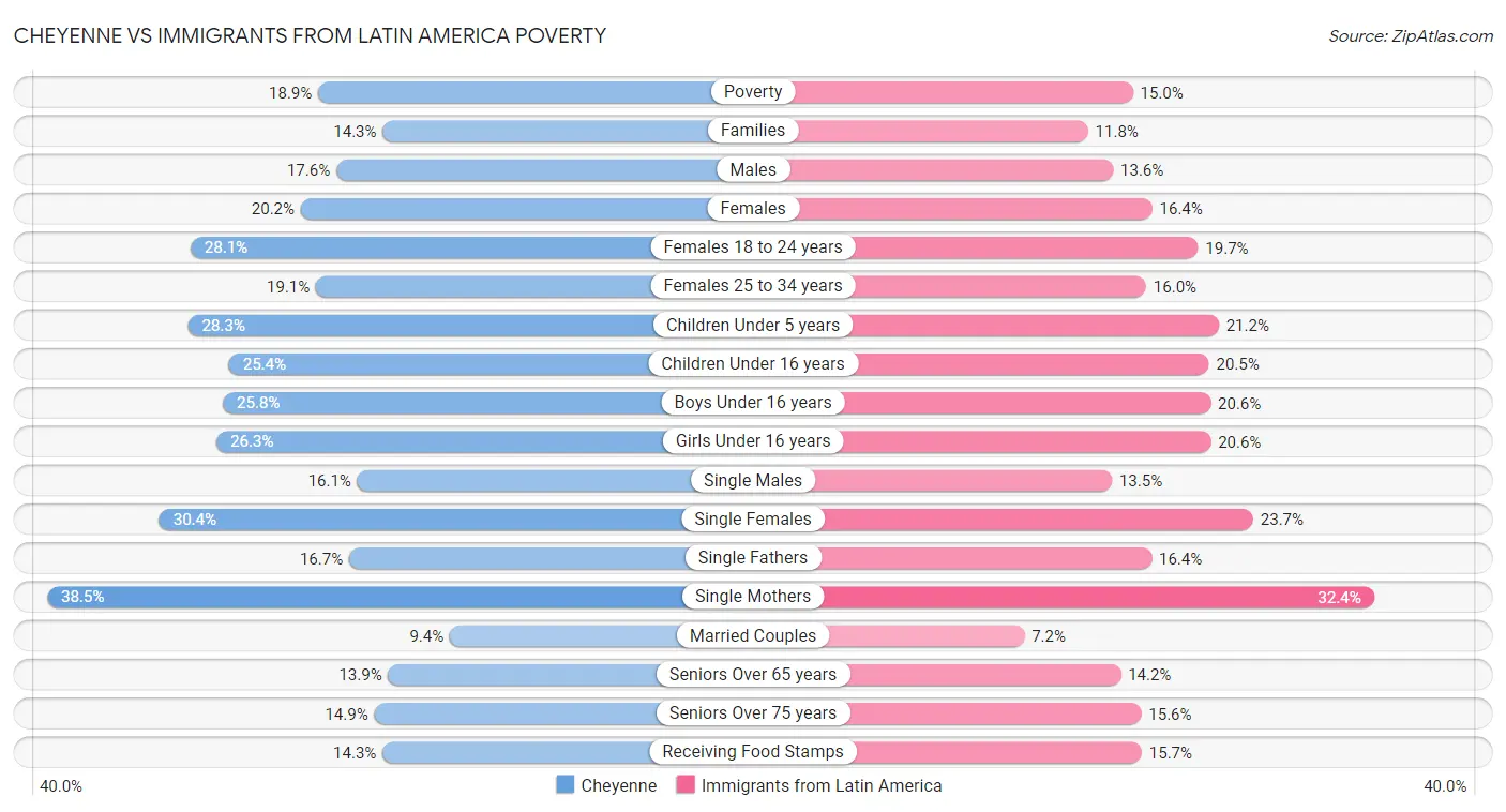Cheyenne vs Immigrants from Latin America Poverty