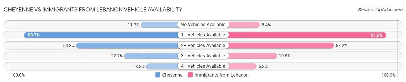 Cheyenne vs Immigrants from Lebanon Vehicle Availability