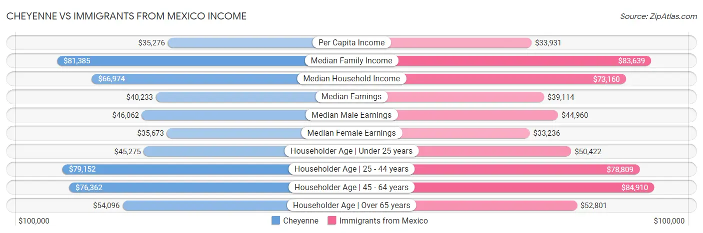 Cheyenne vs Immigrants from Mexico Income
