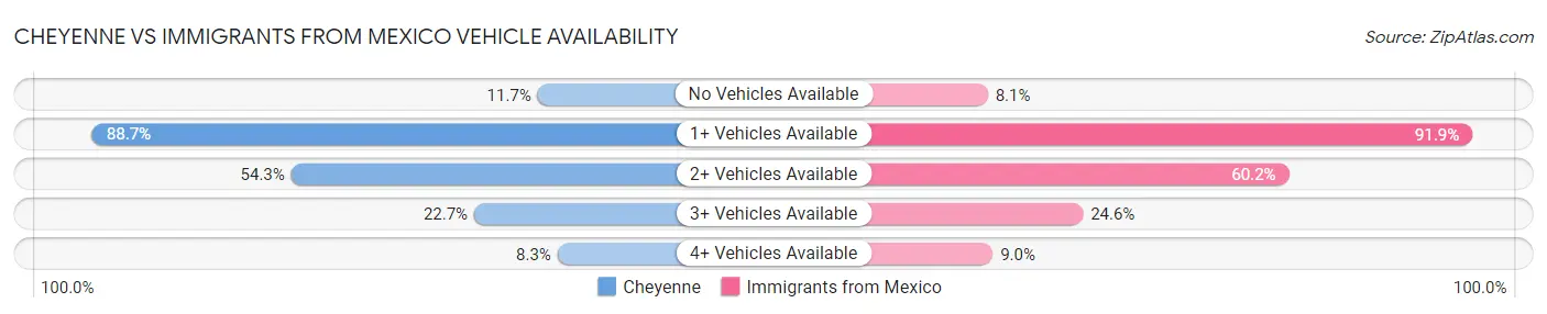 Cheyenne vs Immigrants from Mexico Vehicle Availability