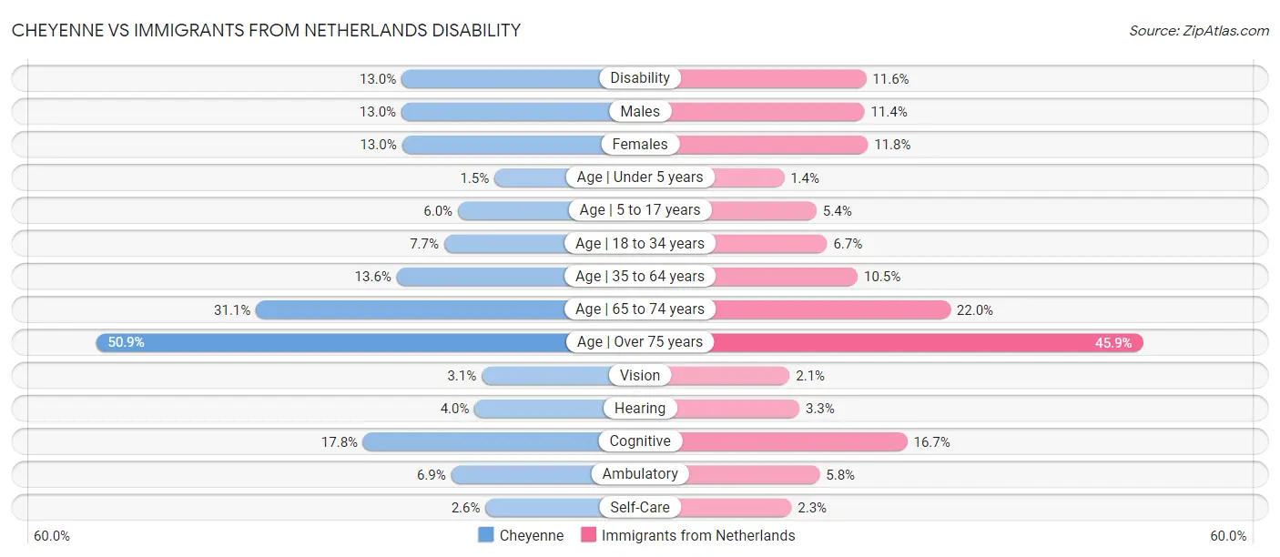 Cheyenne vs Immigrants from Netherlands Disability