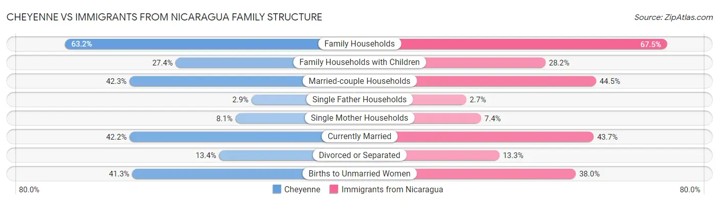 Cheyenne vs Immigrants from Nicaragua Family Structure