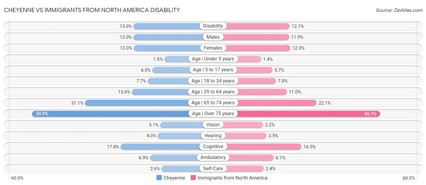 Cheyenne vs Immigrants from North America Disability