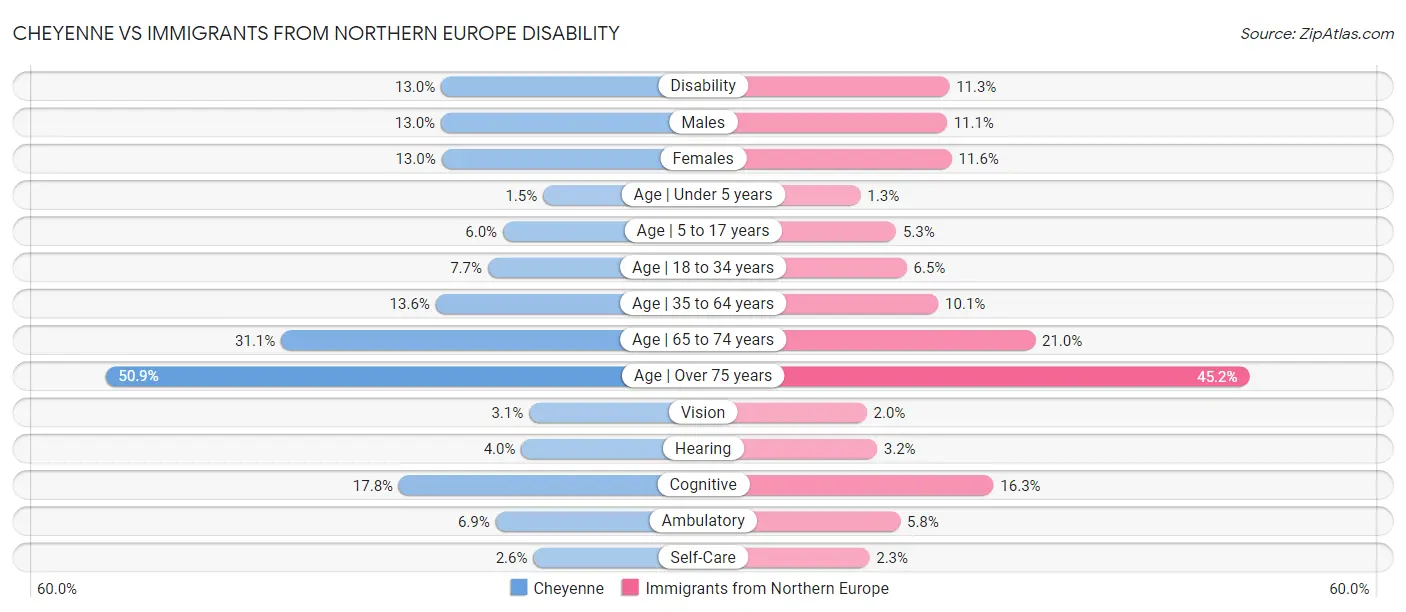 Cheyenne vs Immigrants from Northern Europe Disability