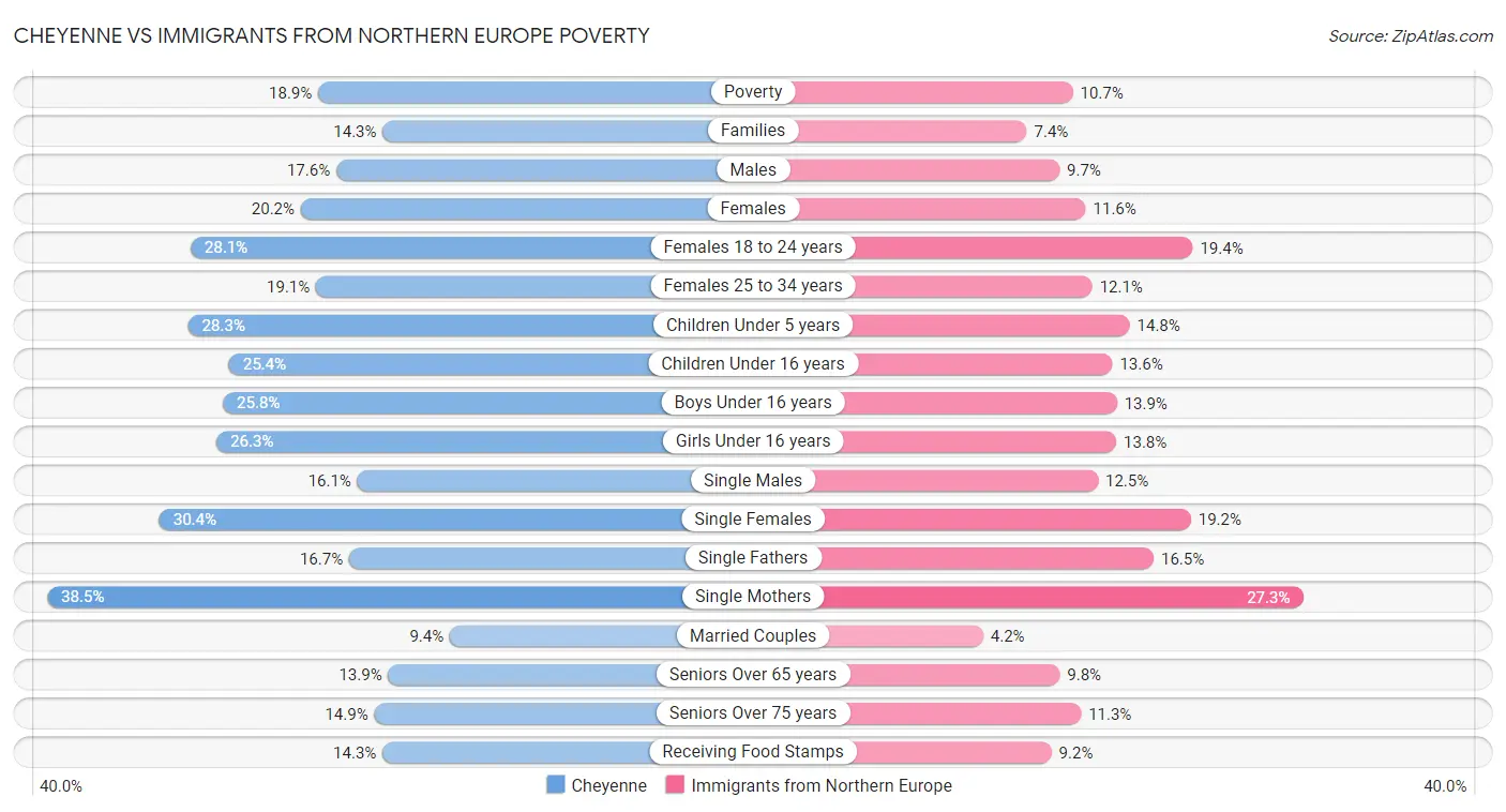 Cheyenne vs Immigrants from Northern Europe Poverty