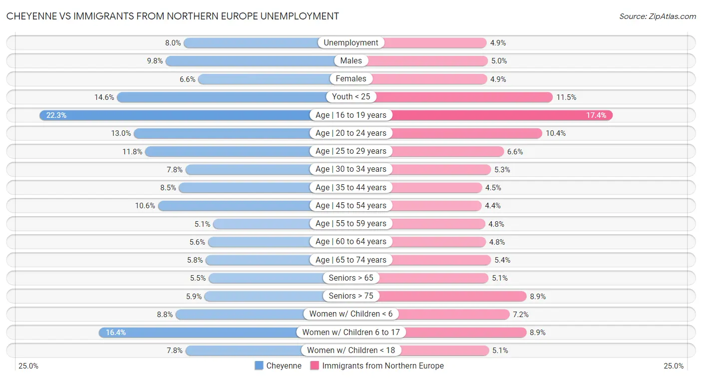 Cheyenne vs Immigrants from Northern Europe Unemployment
