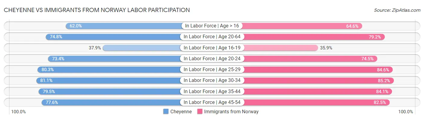 Cheyenne vs Immigrants from Norway Labor Participation