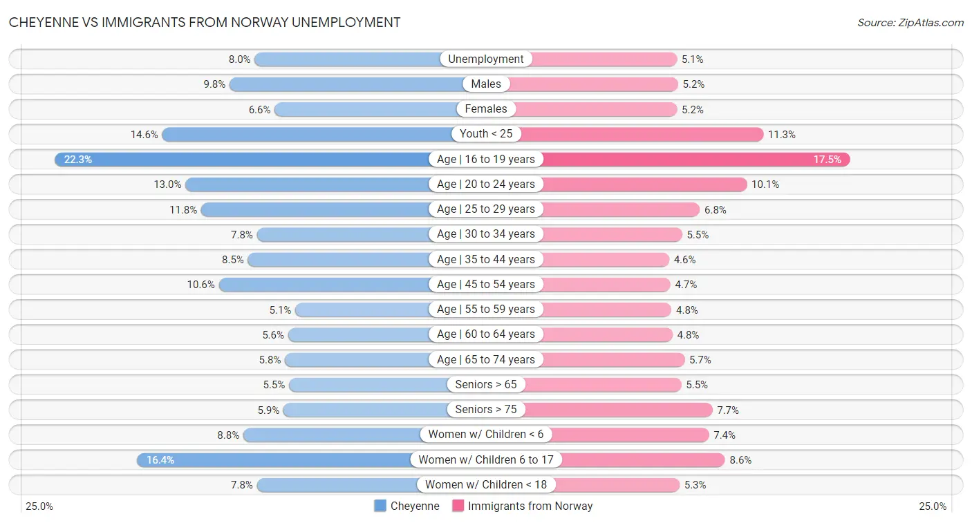 Cheyenne vs Immigrants from Norway Unemployment