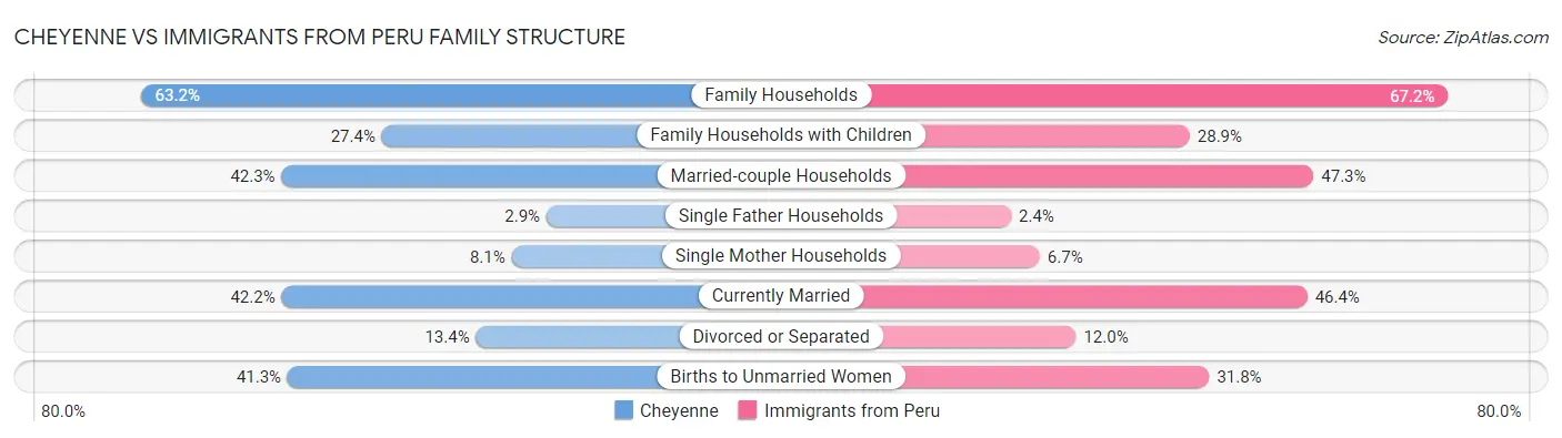 Cheyenne vs Immigrants from Peru Family Structure