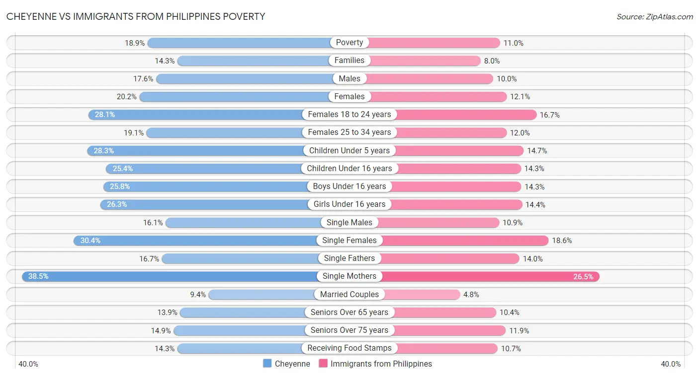 Cheyenne vs Immigrants from Philippines Poverty