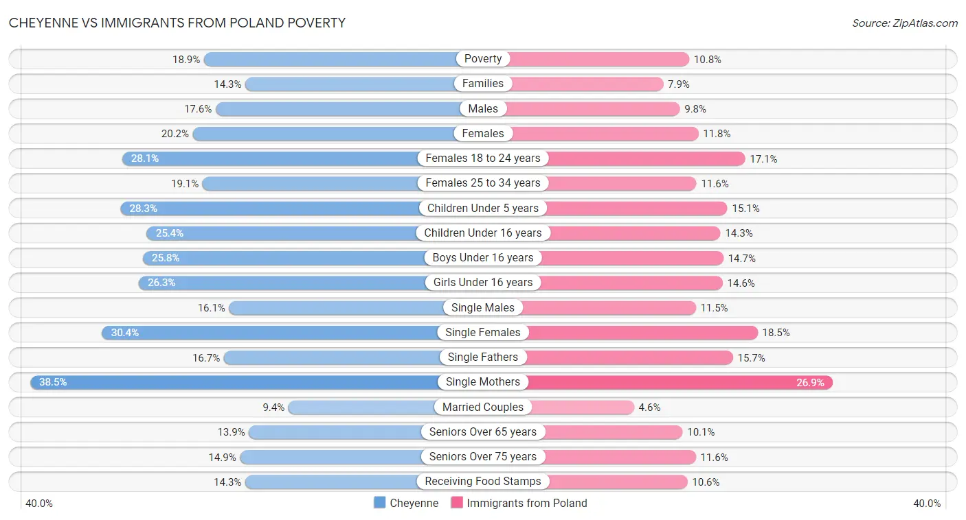 Cheyenne vs Immigrants from Poland Poverty