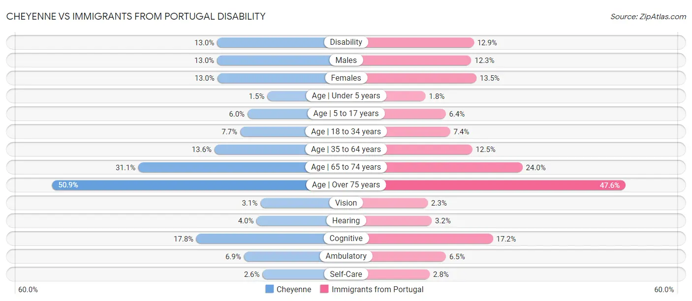 Cheyenne vs Immigrants from Portugal Disability