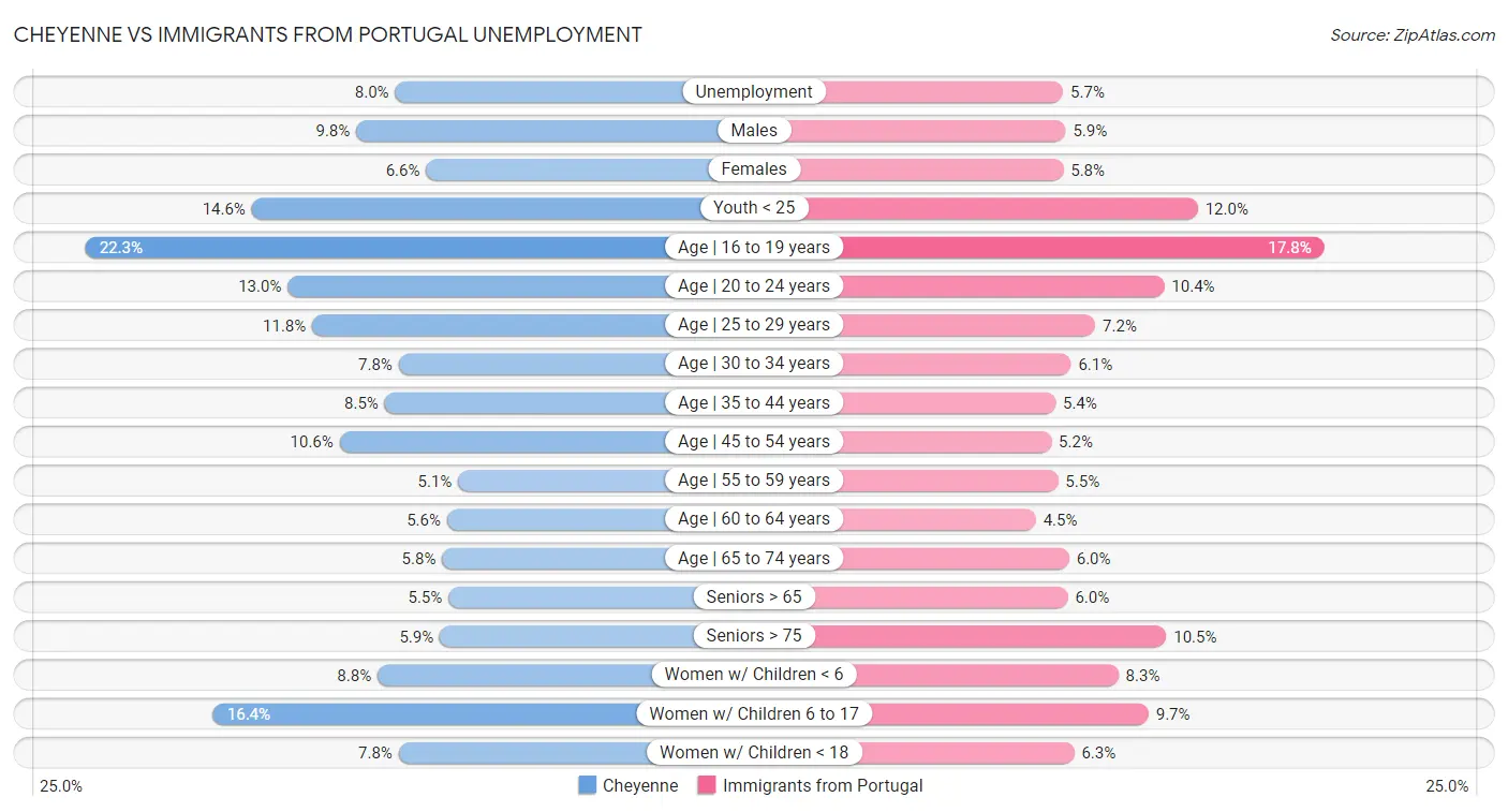 Cheyenne vs Immigrants from Portugal Unemployment
