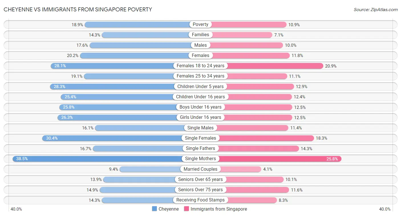 Cheyenne vs Immigrants from Singapore Poverty