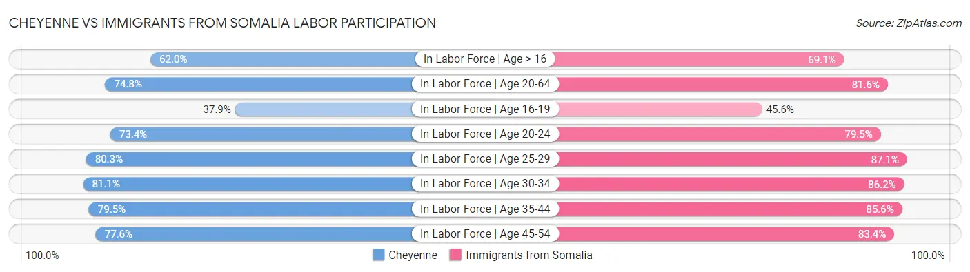 Cheyenne vs Immigrants from Somalia Labor Participation