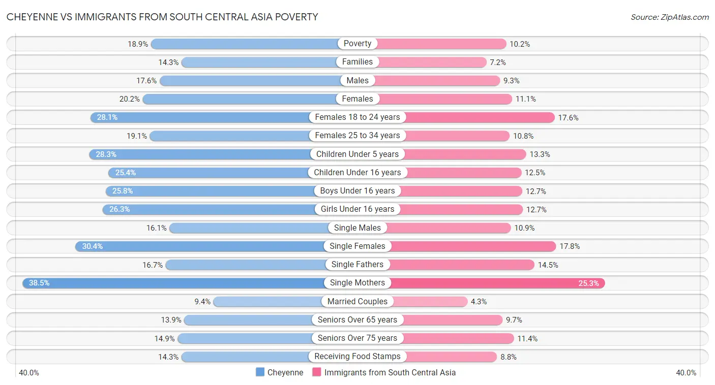 Cheyenne vs Immigrants from South Central Asia Poverty