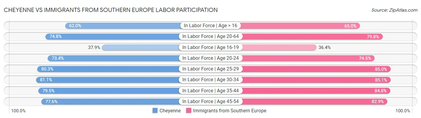 Cheyenne vs Immigrants from Southern Europe Labor Participation
