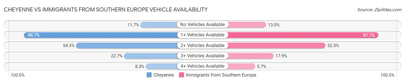 Cheyenne vs Immigrants from Southern Europe Vehicle Availability