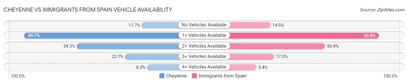 Cheyenne vs Immigrants from Spain Vehicle Availability