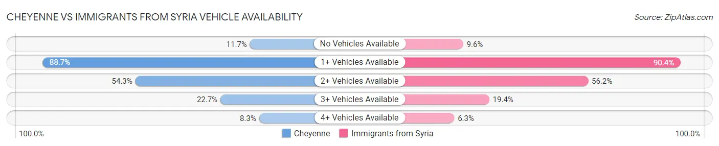 Cheyenne vs Immigrants from Syria Vehicle Availability