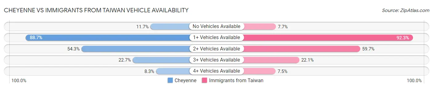 Cheyenne vs Immigrants from Taiwan Vehicle Availability