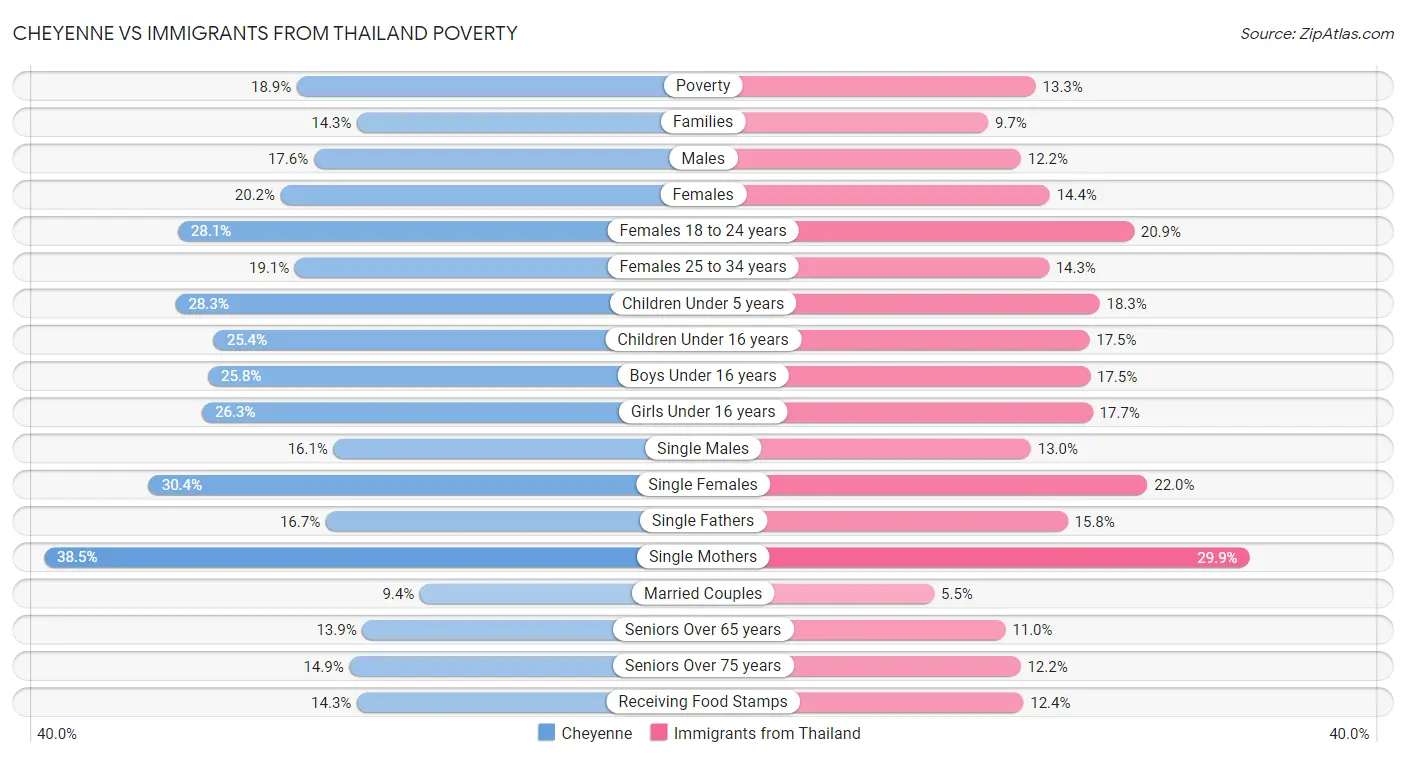 Cheyenne vs Immigrants from Thailand Poverty