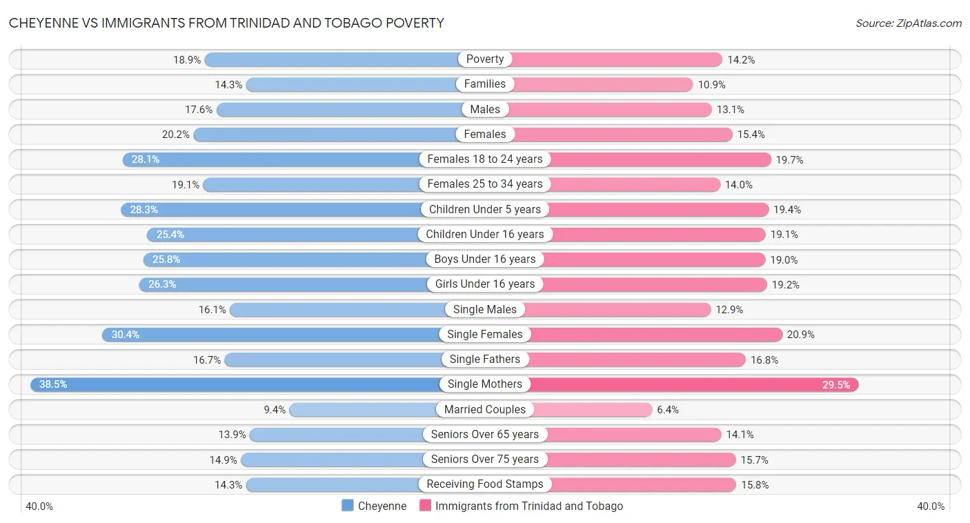 Cheyenne vs Immigrants from Trinidad and Tobago Poverty