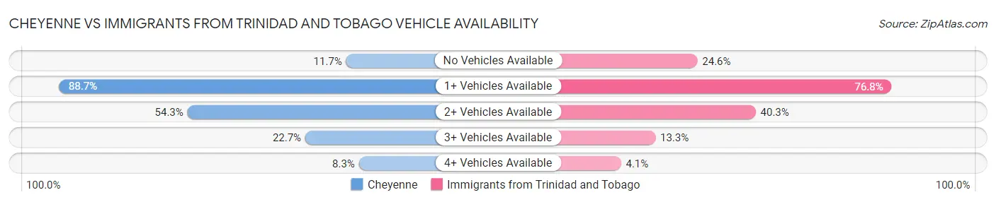Cheyenne vs Immigrants from Trinidad and Tobago Vehicle Availability