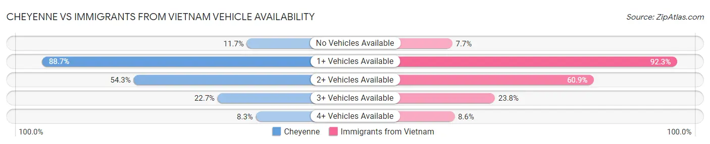 Cheyenne vs Immigrants from Vietnam Vehicle Availability
