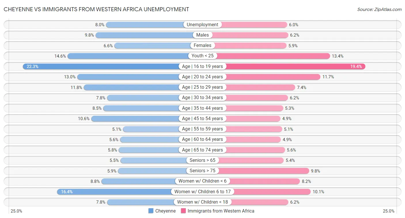 Cheyenne vs Immigrants from Western Africa Unemployment
