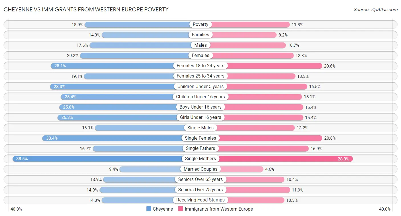 Cheyenne vs Immigrants from Western Europe Poverty