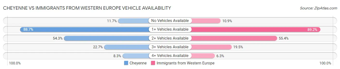 Cheyenne vs Immigrants from Western Europe Vehicle Availability
