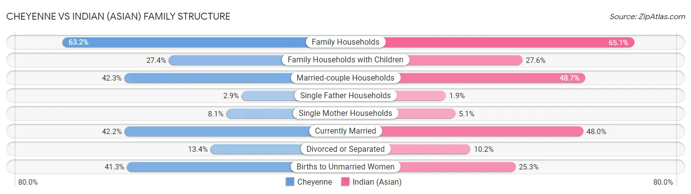 Cheyenne vs Indian (Asian) Family Structure