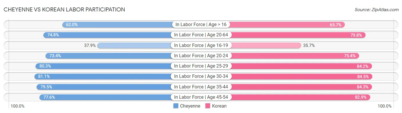 Cheyenne vs Korean Labor Participation