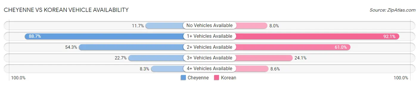 Cheyenne vs Korean Vehicle Availability
