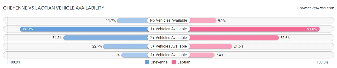 Cheyenne vs Laotian Vehicle Availability