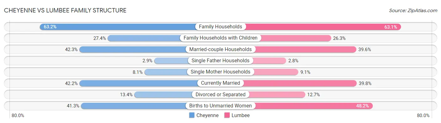 Cheyenne vs Lumbee Family Structure